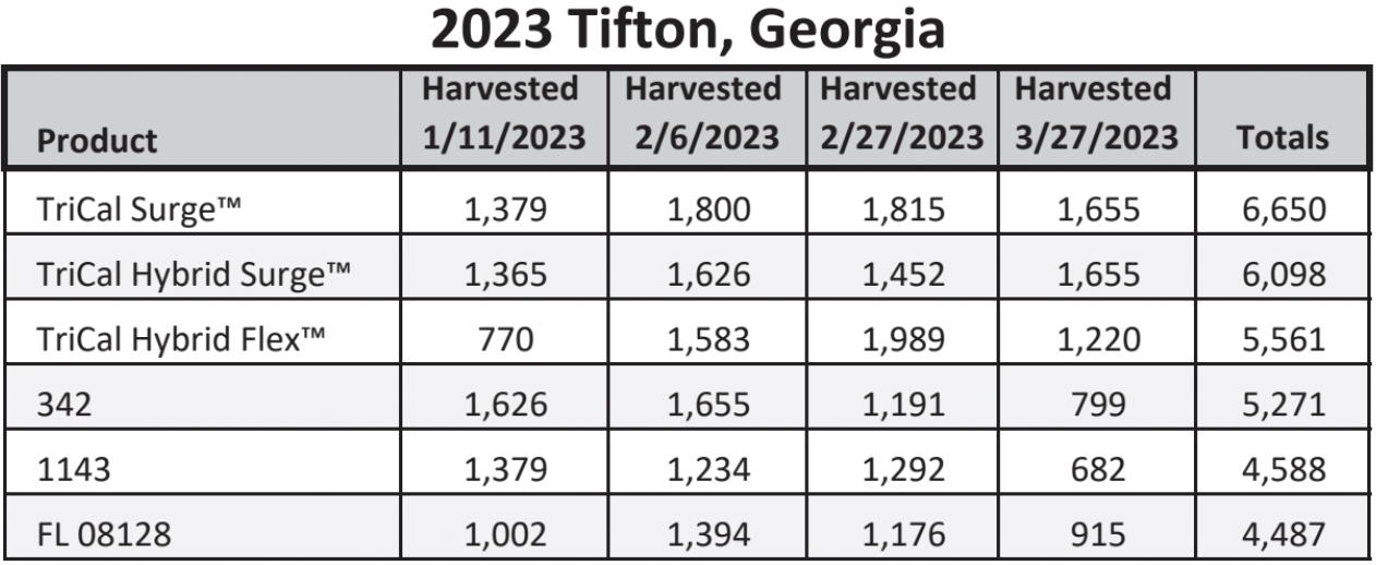 A trial data chart from Tifton, Georgia in 2023.